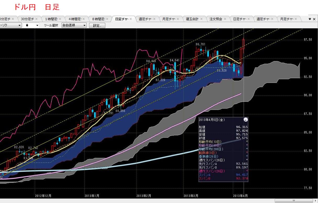 2013年4月06日　土曜日　日銀緩和、雇用統計_e0309098_1845583.jpg