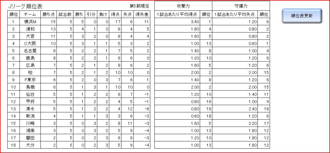 データベース ｊリーグ順位表 をつくる カクレ理系のやぶにらみ