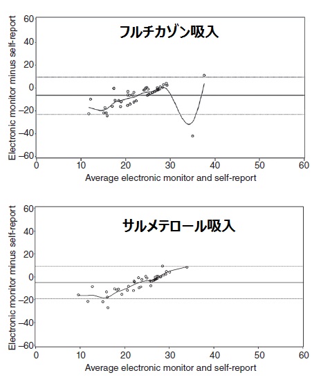 吸入アドヒアランス不良の患者における吸入回数の自己申告は信頼性に乏しい_e0156318_12392230.jpg