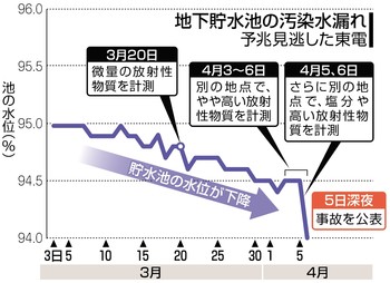 福島原発「漏水事故」再び：拡大する「放射能汚染」—‘Le nouvel Obs’  _f0166919_23285923.jpg