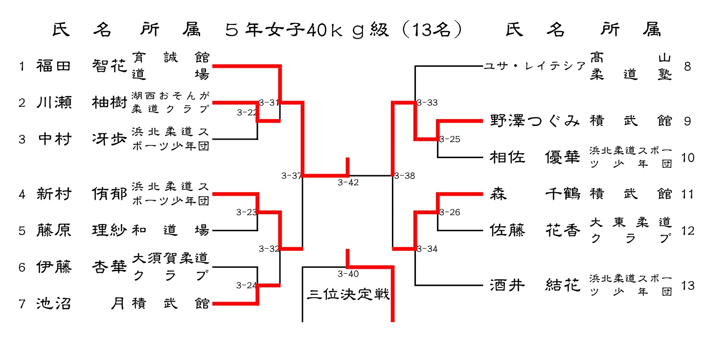 平成２５年度 第10回静岡県小学生学年別柔道大会西部地区予選会 _d0225580_10452827.jpg