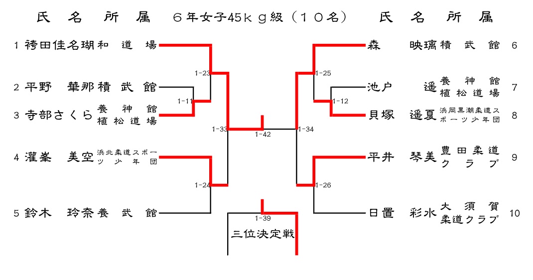 平成２５年度 第10回静岡県小学生学年別柔道大会西部地区予選会 _d0225580_10461478.jpg