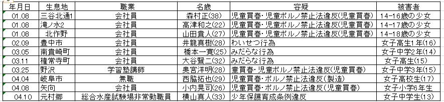 LINEで知り合ったJC(13)とSEXした元村郷の総合水産試験場非常勤職員・横山真人(33)逮捕(2日ぶり18人目)_b0163004_9285269.jpg