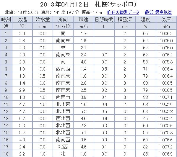 気象台の公式記録で積雪ゼロ_c0025115_1992645.jpg
