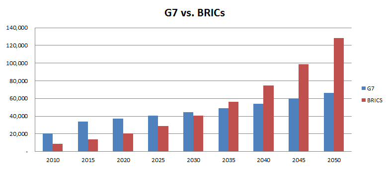 G7 vs. BRICs_e0194027_0452082.png