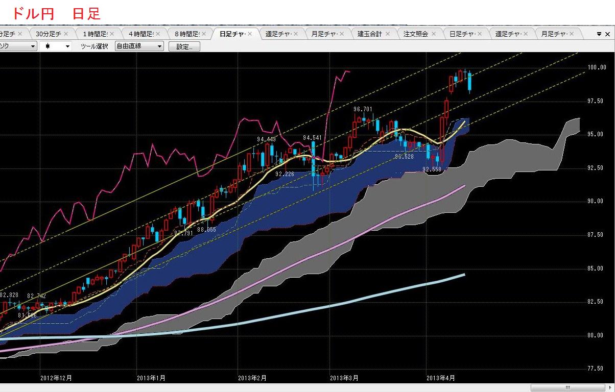 2013年4月13日土曜日　ドル円続伸、日経続伸、MTU　続伸_e0309098_20102892.jpg