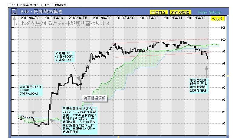 2013年4月13日土曜日　ドル円続伸、日経続伸、MTU　続伸_e0309098_20105796.jpg