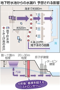 福島原発「漏水事故」再び：拡大する「放射能汚染」—‘Le nouvel Obs’  _f0166919_8352144.jpg