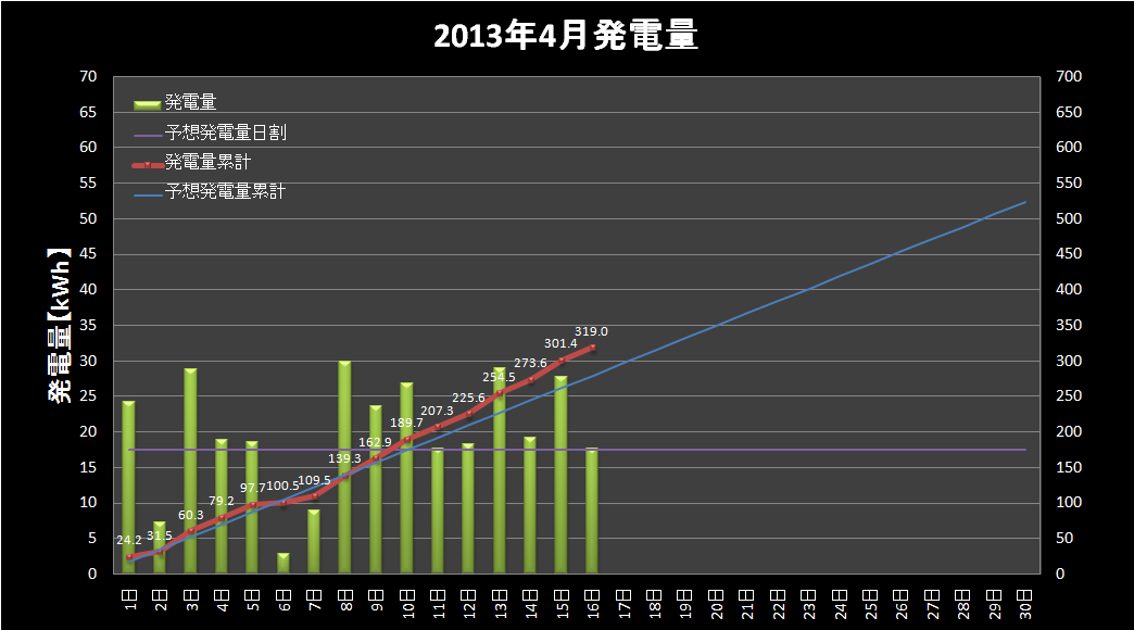 【発電実績】 2013年4月16日（火）_e0245729_747492.png