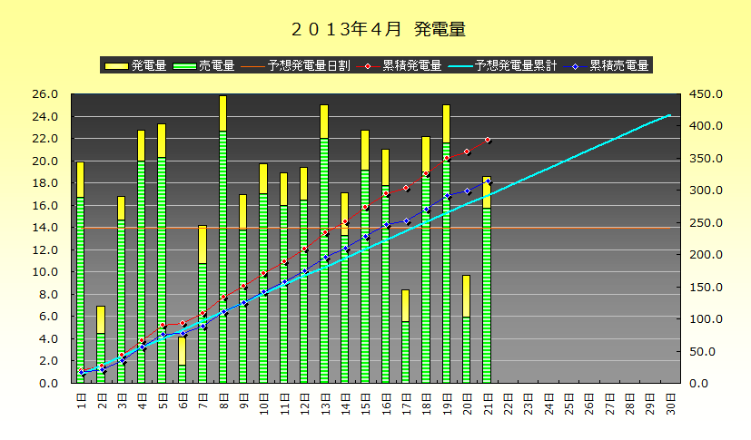 2013年4月20-21日発電実績 やってしまいました_b0245008_19364312.png