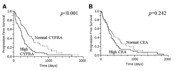 EGFR-TKIで治療されたEGFR遺伝子変異陽性の非小細胞肺癌患者では、CYFRA21-1が高いとPFSが短縮する_e0156318_723761.jpg