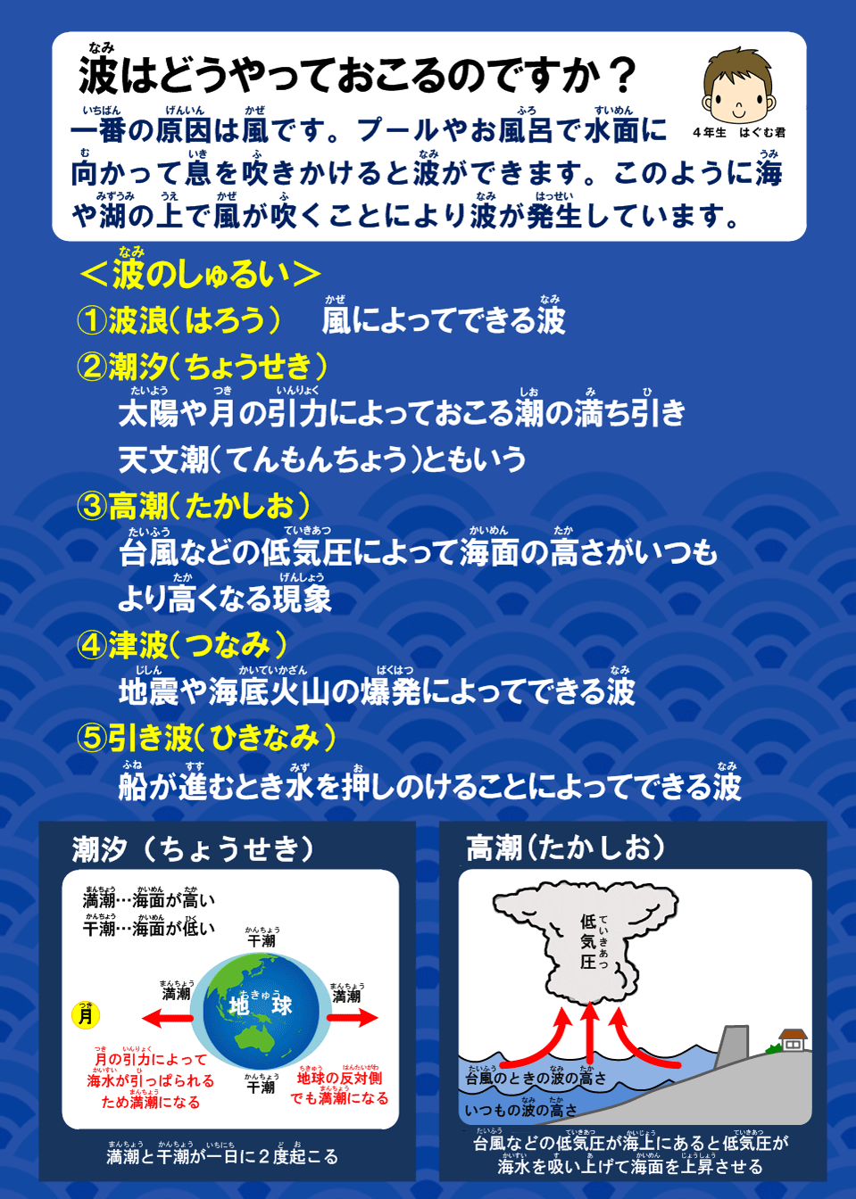 波はどうやっておこるのですか メンデル工房 サイエンス教室 吉祥寺校 波はどうやっておこるのですか メンデル工房 サイエンス教室 吉祥寺校