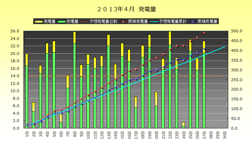 2013年4月27日　発電実績_b0245008_2057333.png