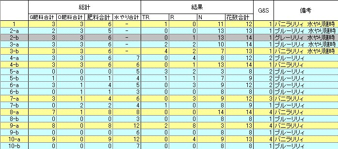 強ボス勉強会行ってきた!( `･ω･´) と、花栽培実験7回目_c0283290_1191738.jpg