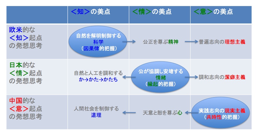 日本語と日本文化の特徴を考えるための認知言語学の知見（３） : 文化 