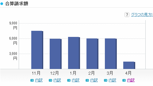 プラン変更で請求金額が激減_a0030830_1934863.gif