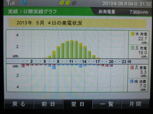 2013年5月4日　発電実績_b0245008_23491267.jpg