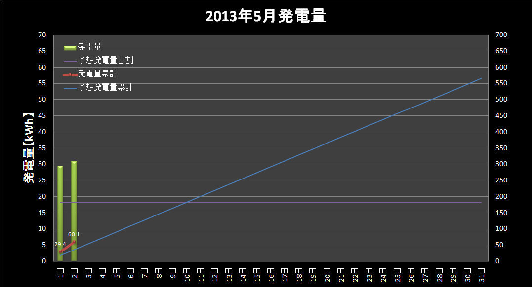 【発電実績】 2013年5月2日（木）_e0245729_1455319.png