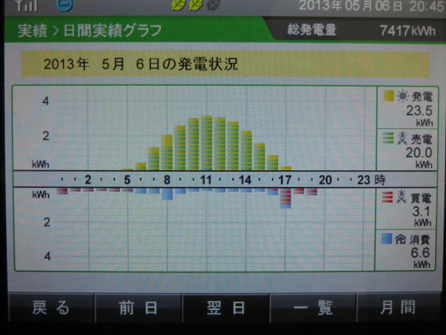 2013年5月6日　発電実績_b0245008_20585891.jpg