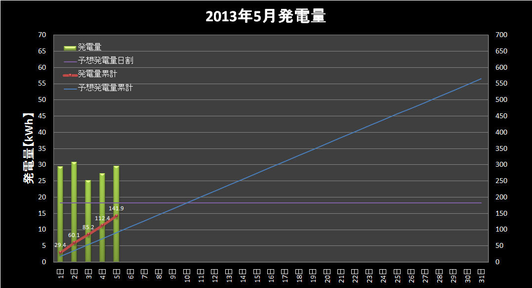 【発電実績】 2013年5月5日（日）_e0245729_9571335.png