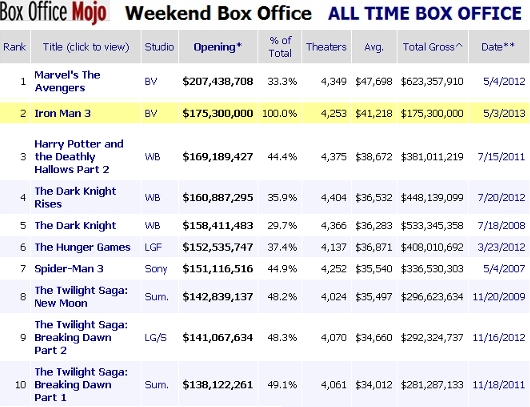 快進撃のディズニー、Iron Man3も公開初週末歴代2位の大ヒットに_b0007805_4411390.jpg