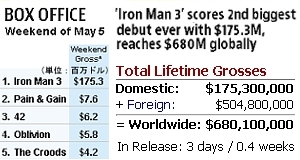 快進撃のディズニー、Iron Man3も公開初週末歴代2位の大ヒットに_b0007805_64080.jpg