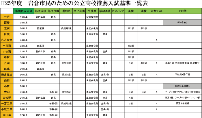 岩倉市民のための公立高校推薦基準一覧２０１３_e0092453_2121688.gif