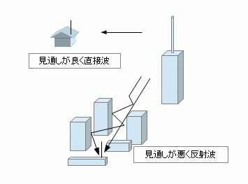 地上デジタルtv用 自作アンテナ 3 まいついった