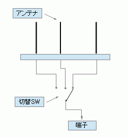 地上デジタルtv用 自作アンテナ 3 まいついった