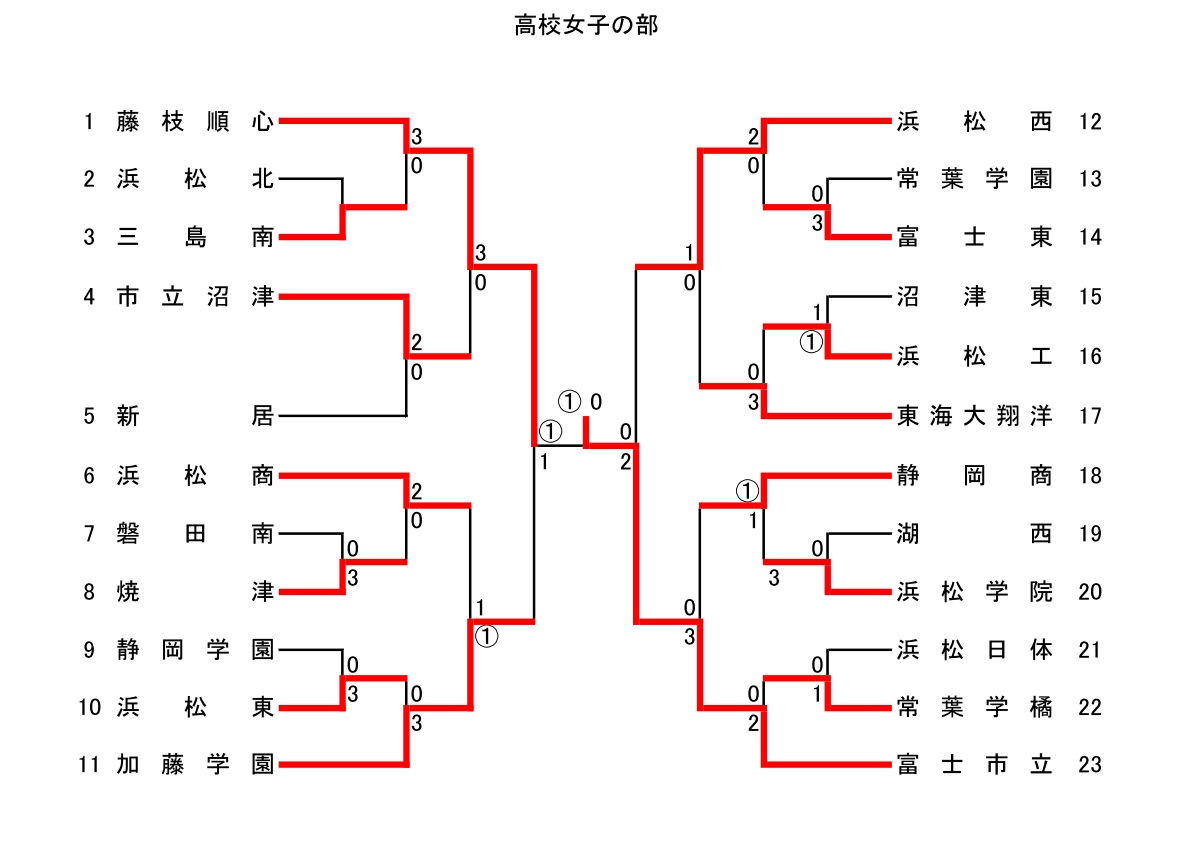 第55回静岡県柔道祭（5月5日） _d0225580_1753457.jpg