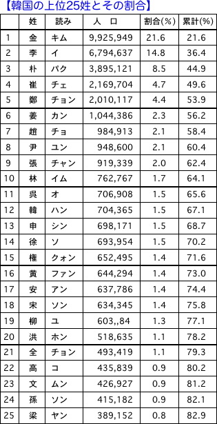 韓国では上位の５姓の人口は５４％，韓国の姓と私の苦い思い出_d0006690_1531822.jpg