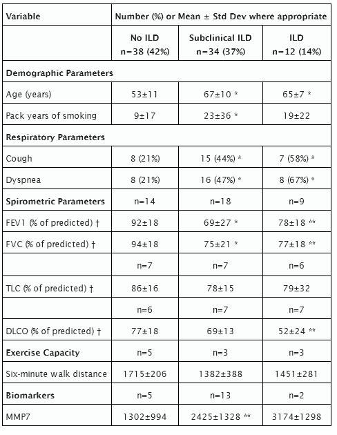 ATS2013:関節リウマチによる間質性肺疾患では機能的減衰とMMP-7上昇がみられる_e0156318_1144396.jpg