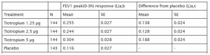 ATS2013:中等度の気管支喘息に対するチオトロピウム吸入は吸入ステロイド薬への上乗せ効果がある_e0156318_12552987.jpg