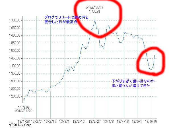 株高？東証1部の約6割の銘柄が値下がりという恐ろしさ～株に乗り遅れた人はJリート_e0171573_22343127.jpg