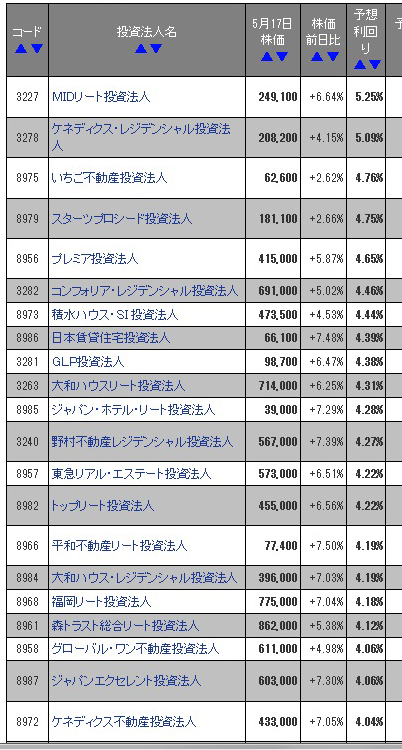 株高?東証1部の約6割の銘柄が値下がりという恐ろしさ~株に乗り遅れた人はJリート_e0171573_2235188.jpg