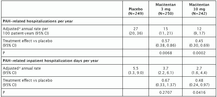 ATS2013：マシテンタンは肺高血圧症の死亡・入院リスクを減少_e0156318_1726129.jpg