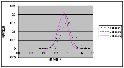 競争入札における見積精度とコスト超過のこまった関係 タイム コンサルタントの日誌から