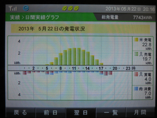 2013年5月22日　発電実績　月間目標達成_b0245008_21253434.jpg