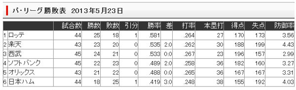 【ヤクルト戦〈交流戦〉】大谷君デビュー負けをつけさせるわけには・・・【２０戦目】非常事態宣言発令中！_e0126914_056211.jpg