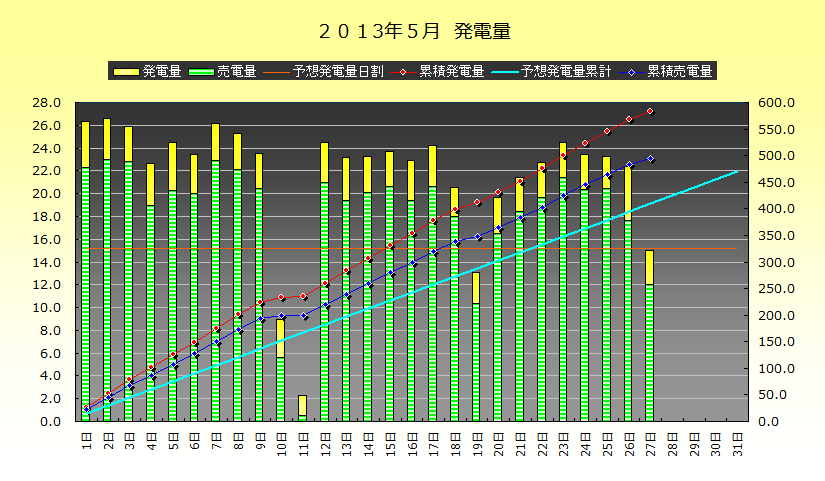 2013年5月27日　発電実績　過去最高記録達成_b0245008_2047932.png