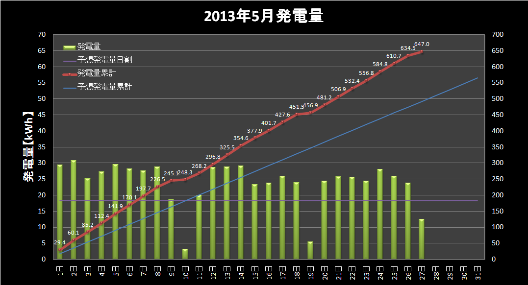 【発電実績】 2013年5月27日（月）　梅雨入り！？_e0245729_23484854.png