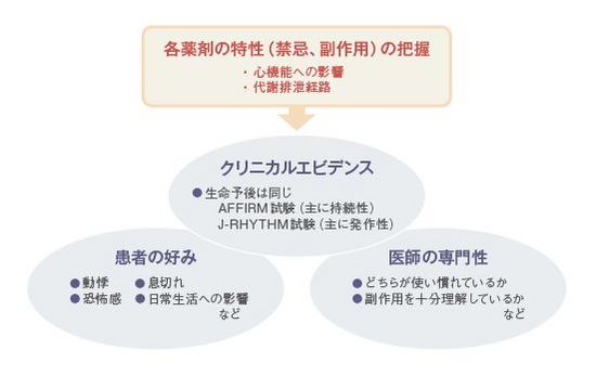 日経メディカルオンライン連載「〜、リズムコントロールか、レートコントロールか?」更新しました_a0119856_2062771.jpg