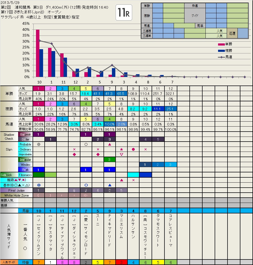 5.29　本日の Local 浦和11R_b0201522_13472267.jpg