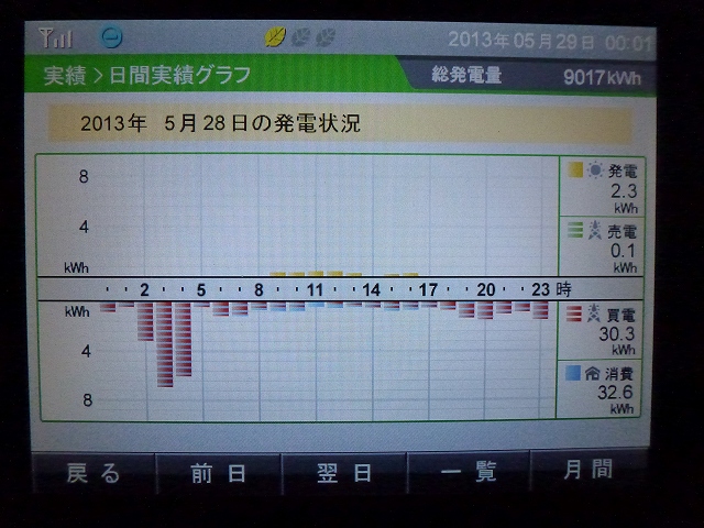 【発電実績】 2013年5月28日（火）_e0245729_08073.jpg