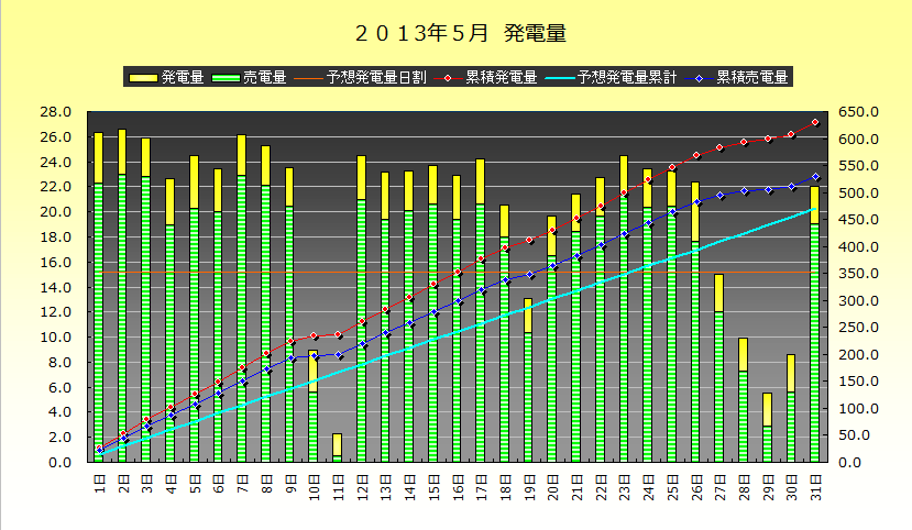 2013年5月31日　発電実績_b0245008_2033287.png