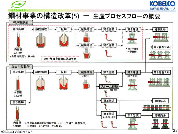 神戸製鋼神戸製鉄所の高炉２０１７年度に休止。跡地で発電所を増設。_b0118987_633666.jpg