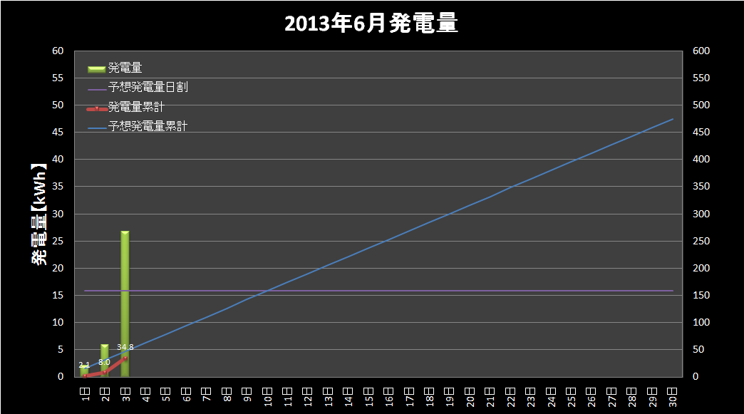 【発電実績】 2013年6月3日（月）_e0245729_22595475.png