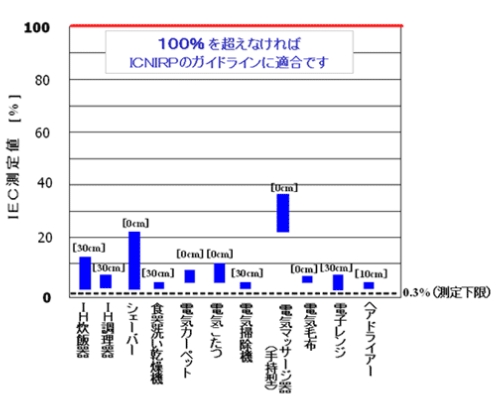 第24日目 電子レンジからの電磁波の漏れ チェンマイ未来厨房 第24日目 電子レンジからの電磁波の漏れ チェンマイ未来厨房
