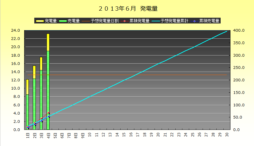 2013年6月4日　発電実績_b0245008_20354290.png