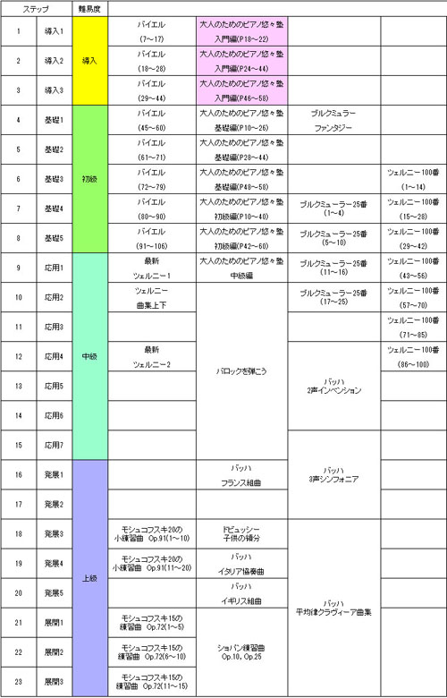 難易度表 めるオンライン